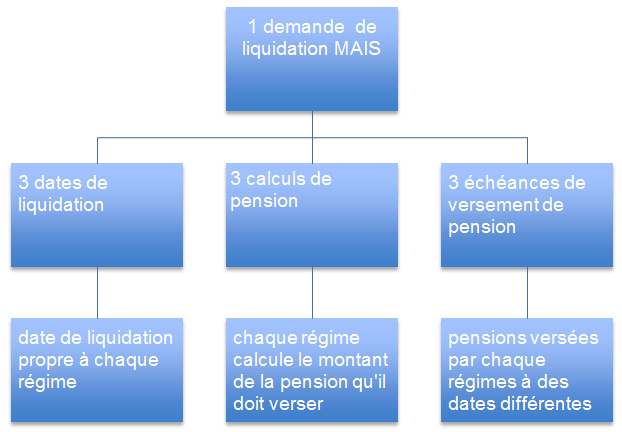 Liquidiation des pensions de retaite illustration liquidation pension de retraite
